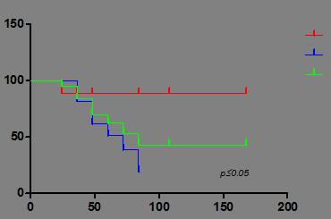 45 Sobrevida global (%) Clb / Clb +R FC / FCR Todos Meses desde o diagnóstico Gráfico 1 Curva de sobrevida dos pacientes em uso de Clb / Clb+R e FC / FCR.