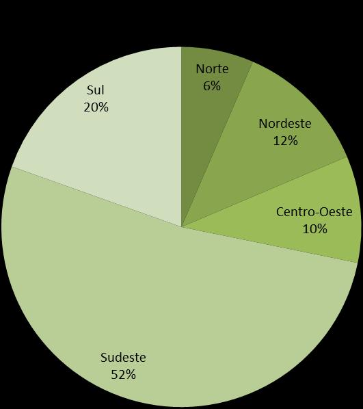 regiões no total de óleo recolhido, conforme o gráfico 3.