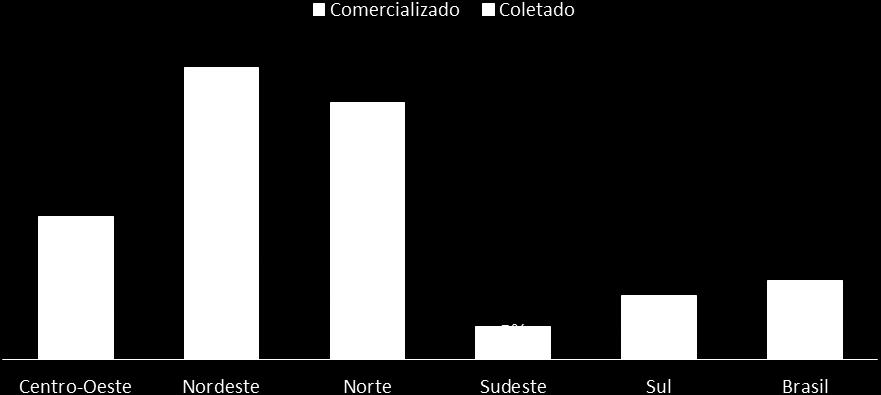Observando o resultado acumulado da comercialização e da coleta de OLUC desde 2008, gráfico 4, fica claro o forte crescimento da coleta em todas as regiões do país, exceto na região sudeste.