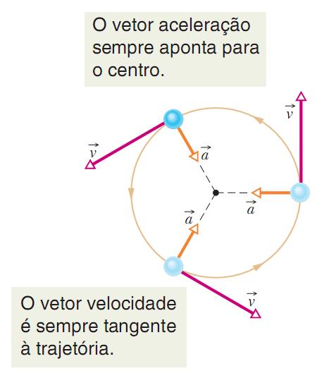 4-5 Mviment Circular Unifrme Uma partícula está em mviment circular unifrme se a trajetória é uma circunferência u arc de circunferência se a