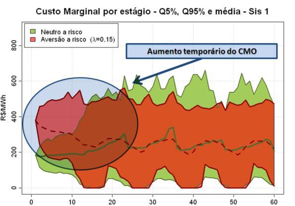 Modificações e Melhorias pós Racionamento 2001 Metodologia