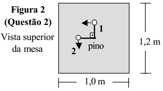 2003.2 30) A Figura 2 mostra a vista de cima da superfície horizontal de uma mesa retangular de lados 1,0 m e 1,2 m, com um pino fixo em seu centro.