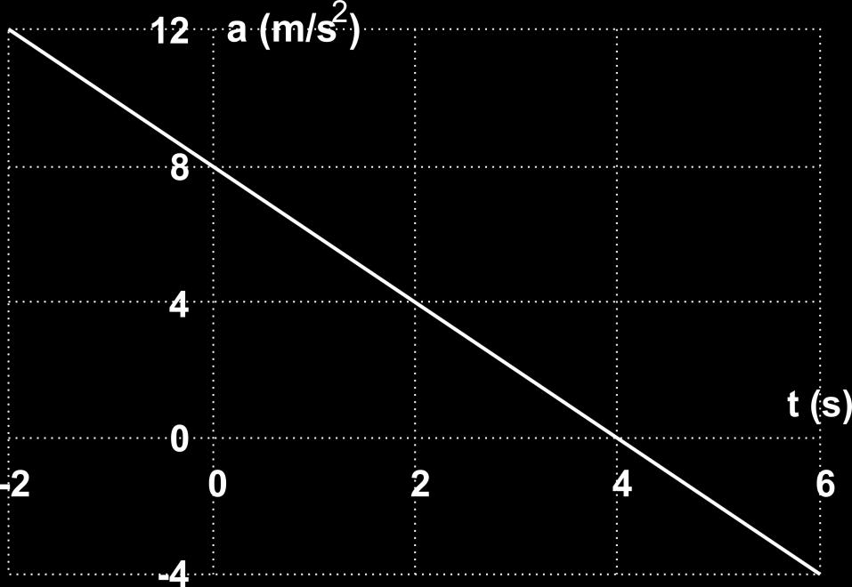 2012.2 MOVIMENTO VARIADO 1) A Figura abaixo mostra a aceleração a em função do tempo t para uma partícula que se move ao longo de um eixo x. No instante t = 2s a velocidade da partícula é 4m/s.