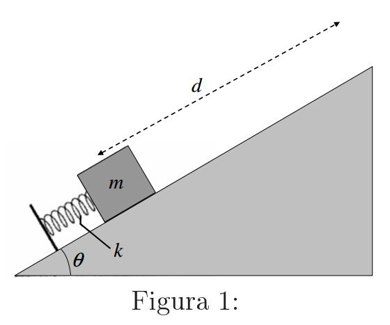 2007.1 6) Um bloco com massa m = 1, 0 kg é colocado contra uma mola sobre um plano inclinado sem atrito com ângulo de inclinação θ = 30º (ver Figura 1). (O bloco não está preso à mola.