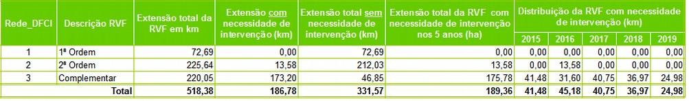 Para além da manutenção da RVF com meios próprios da Autarquia, Juntas de Freguesia, Conselhos Diretivos dos Baldios e ICNF-PNPG, com apoio das equipas de sapadores florestais existentes no concelho,