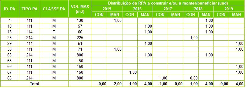 - 2016: Beneficiação do Ponto de Água em Britelo Chão dos Cabanos, já identificado no PMDFCI com o código PTB.CH.M2.063; - 2016: Construção de um Ponto de Água na zona da Sra.