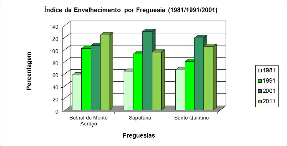 3.2 Índice de Envelhecimento e sua evolução 17 Fig.