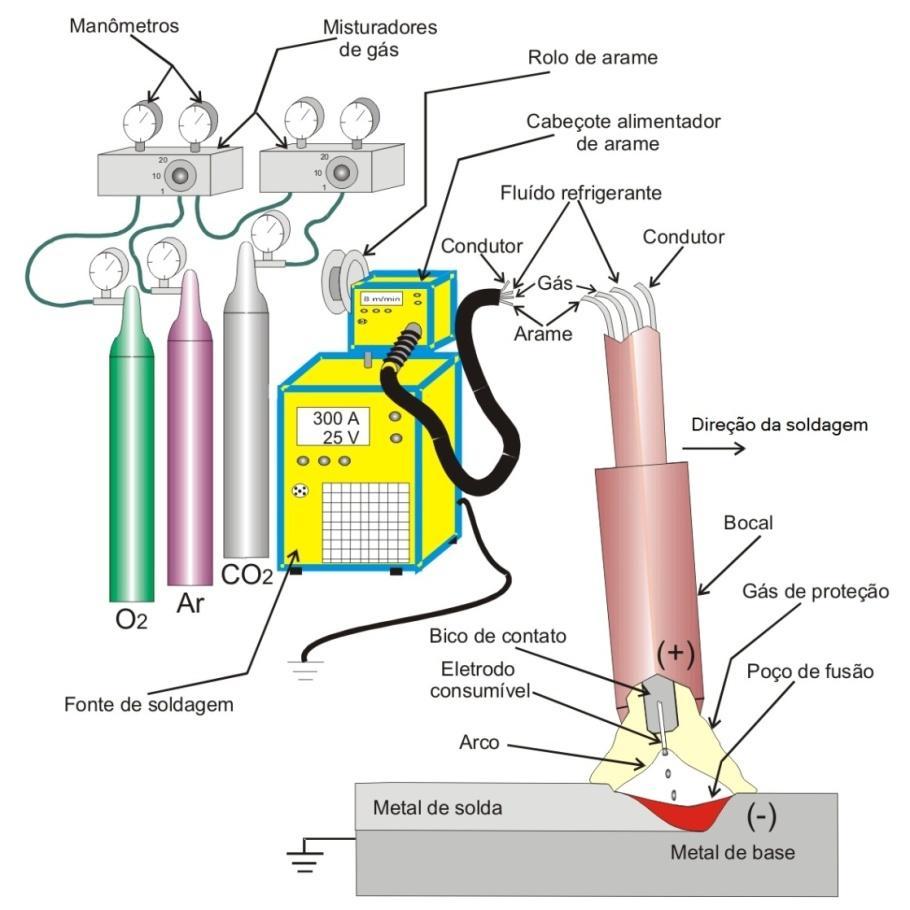 8 um arco elétrico mantido entre a extremidade de um arame sólido nu consumível, alimentado de forma contínua, e concomitantemente com a poça de fusão, sendo protegidos da atmosfera por gás inerte,