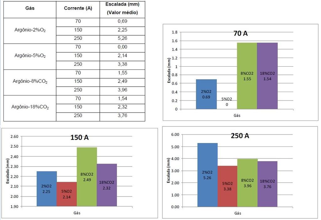 28 de uma maior escalada do arco para a mistura com 98%Ar+2%O 2 a uma corrente de pico de 250A, porém com correntes menores o resultado não foi condizente.