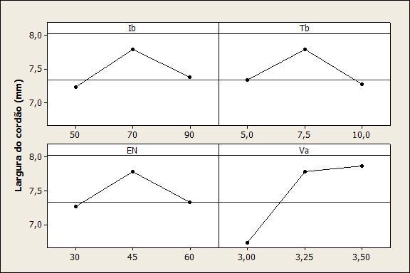 67 4.6.1.2 Largura do cordão De acordo com a ANOVA (Tabela 4.6), o parâmetro Va e as interações EN*Va e tb*en*va foram nesta ordem os que apresentaram efeitos significativos sobre a largura do cordão.