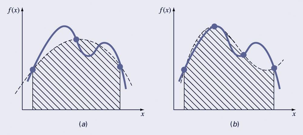 Regras de Simpson Uma desvantagem da regra do trapézio resulta de o erro depender da segunda derivada da função.