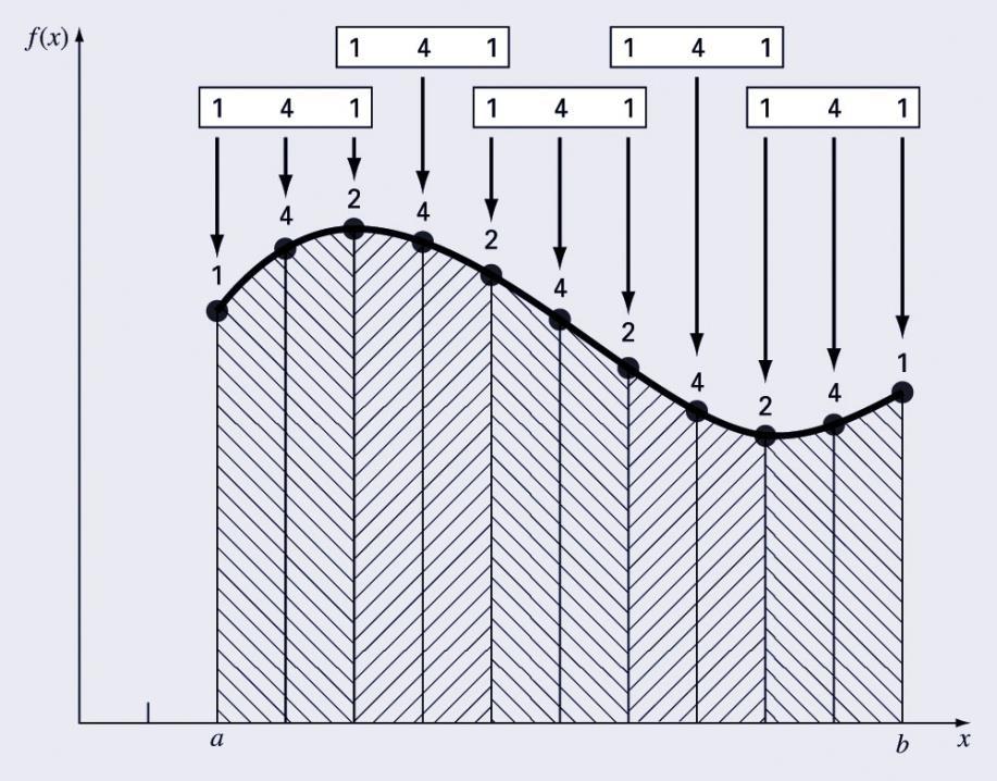 Regra de Simpson 1/3 Composta A regra de Simpson 1/3 também pode ser aplicada a uma sequência de subintervalos: Implica um número ímpar de pontos.