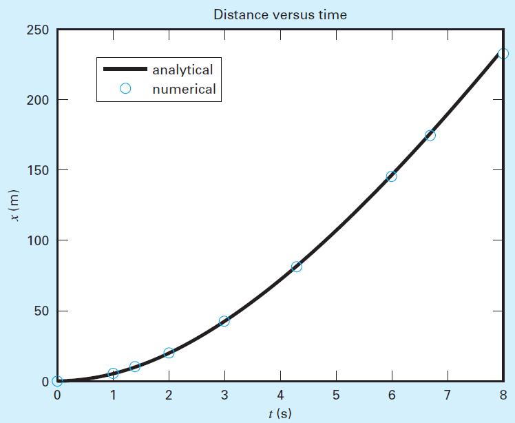 Funções do MATLAB Exemplo: iiustrar a distância percorrida por um bungee-jumper ao longo do tempo com g=9.81 m/s 2, m=68.1 kg, c d =0.25 kg/m >> format short g >> t=[0 1 1.4 2 3 4.3 6 6.7 8]; >> g=9.