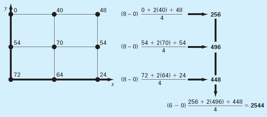 Integrais Múltiplos Exemplo: A temperatura de uma superfície é descrita pela seguinte equação: Se a superfície tiver um comprimento de 8 m (dimensão x) e uma largura de 6