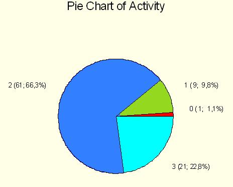 Gráfico de setores