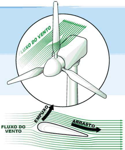 33 Figura 3 - Funcionamento de uma turbina eólica Fonte: HOWSTUFFWORKS, 2006.