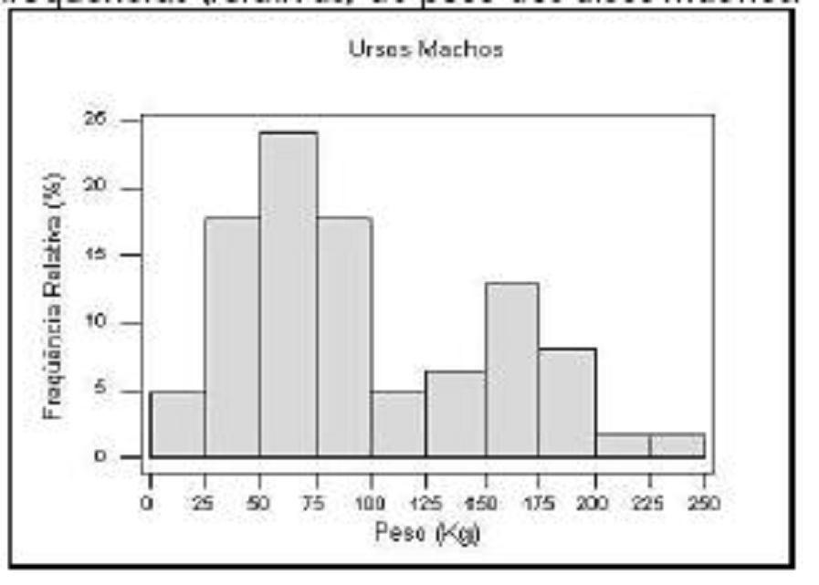 Figura 6.7 Distribuição de freqüências (absolutas e relativas) de pesos de ursos machos Os histogramas da Figura 6.
