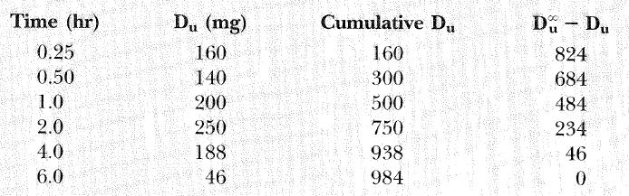 SOLUÇÃO Construindo a tabela seguinte: Plot log semilogaritmica para do declive. versus tempo. Usando uma escala.