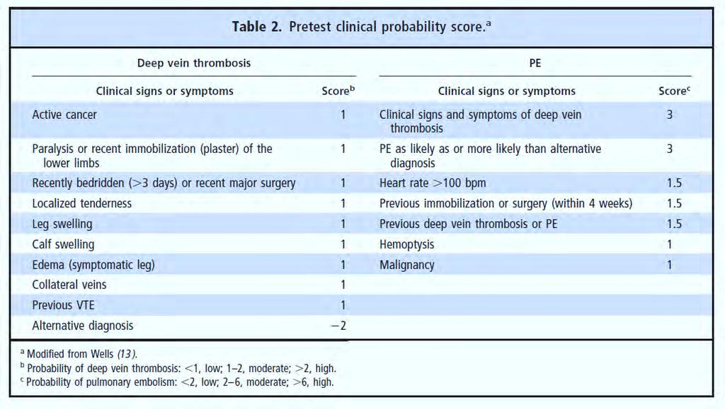 probability of deep-vein