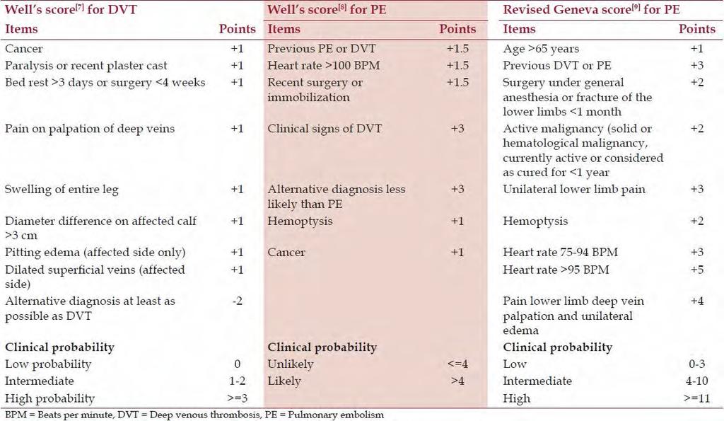 Score de Risco Effectiveness of D-Dimer as a Screening Test for