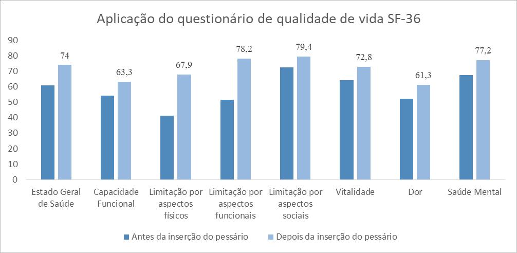 Gráfico 1 - Aplicação do questionário de qualidade de vida SF-36 antes e após o uso de pessário em pacientes atendidas no ambulatório de Uroginecologia do Hospital Geral de Fortaleza (HGF),