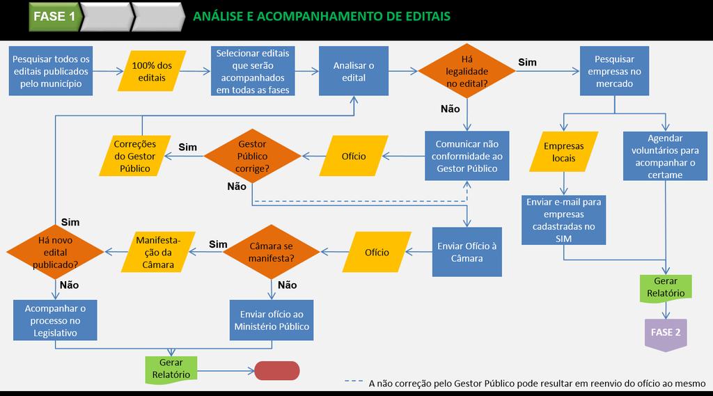 Análise do edital (ilustração dos