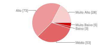 6 - Quanto a Equipe pedagógica: Atendimento ao aluno. Muito Baixo 5 3% Baixo 3 2% Médio 53 33% Alto 73 45% Muito Alto 28 17% 17 - Quanto a Equipe pedagógica: Qualidade da Monitoria.