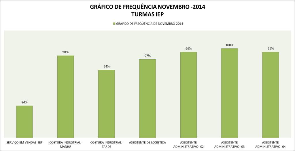 4.INDICADORES 4.1 FREQUÊNCIA NOVEMBRO IEP - Instituto de Educação Portal CNPJ: 09.557.