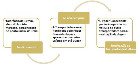 Existe uma tolerância máxima de 10 minutos, além do horário marcado, para a chegada do veículo no ponto inicial da linha.