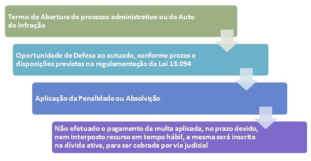 O procedimento para aplicação das penalidades de multa terá início mediante a lavratura de Termo de Abertura de processo administrativo ou de Auto de Infração, por