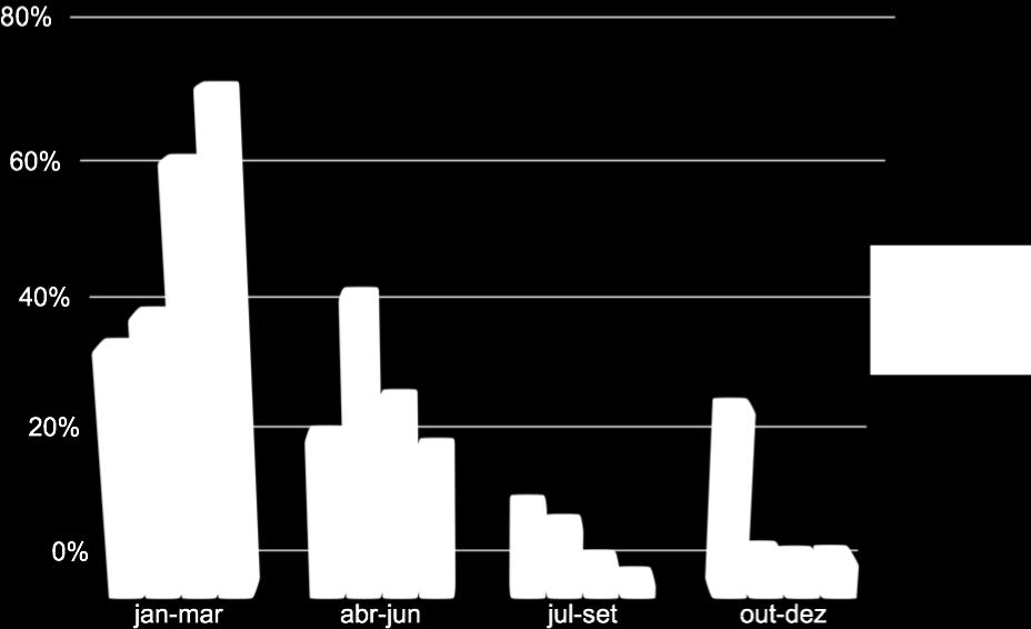 Figure 1: Buffalo calving distribution throughout the year