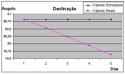 Figura 22 Resultados da Declinação para o SCD1 sem Atualização Diária dos Dados Módulo [rpm] 87 Velocidade de Rotação Valores Simulados Valores Reais 86,75 86,5 86,25 86 1 2 3 4 5 Figura 23