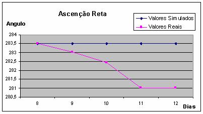 Tabela 10 Resultados para o SCD1 Sem Atualização Diária dos Dados - Configuração 10 Dia 8 Valores Simulados Média dos Desvios Dias Ascensão Reta Declinação Velocidade de Rotação [rpm] TE Configuração