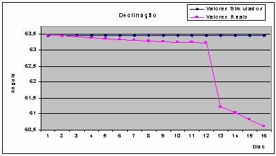 Declinação para o SCD2 sem Atualização Diária dos Dados Confirmando o ocorrido para o SCD1, o desvio entre os valores reais e simulados é praticamente igual a variação