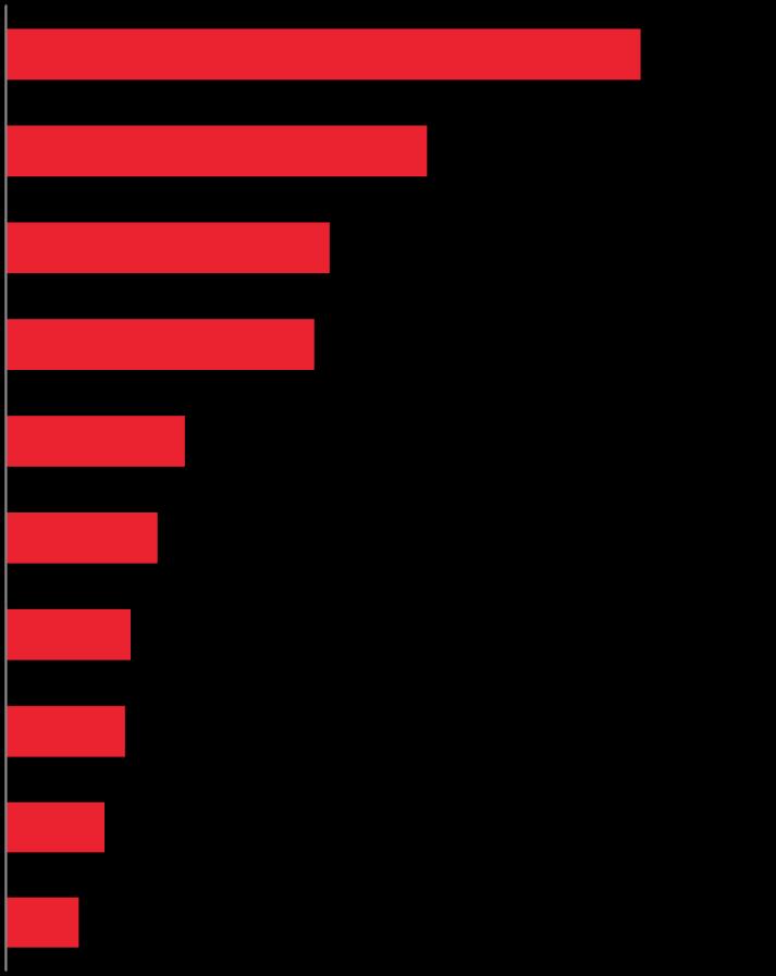 758 SCF Reino Unido SCF 633 824 +8% +18% Espanha 603 +17% México 350 +26% Chile 297 +11% EUA 244-2% 1T'16 2T 3T 4T 1T'17 2T Portugal 233