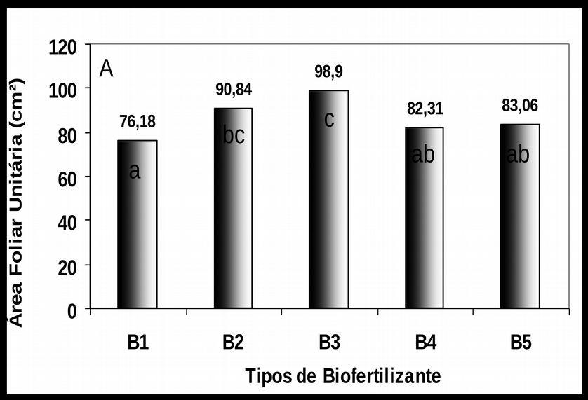 Figura 1 (A) Efeitos de doses do biofertilizante B 1 (único tipo em que a interação com as doses foi significativa) e (B) de tipos de