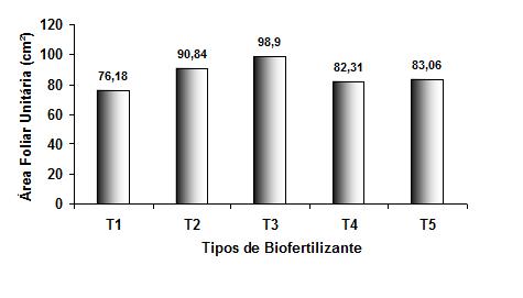 Comportamento da área foliar da videira Isabel submetida a diferentes tipos e doses de biofertilizantes A evolução da área foliar unitária da videira Isabel, em relação às doses do biofertilizante B