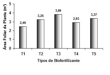 Olivânia dos Santos Nasciment, et al Na Figura 3, estão apresentados os efeitos dos tipos de biofertilizante sobre a área foliar da planta.