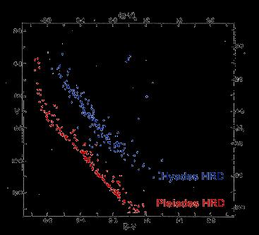 Comparação entre Hyades e Pleiades