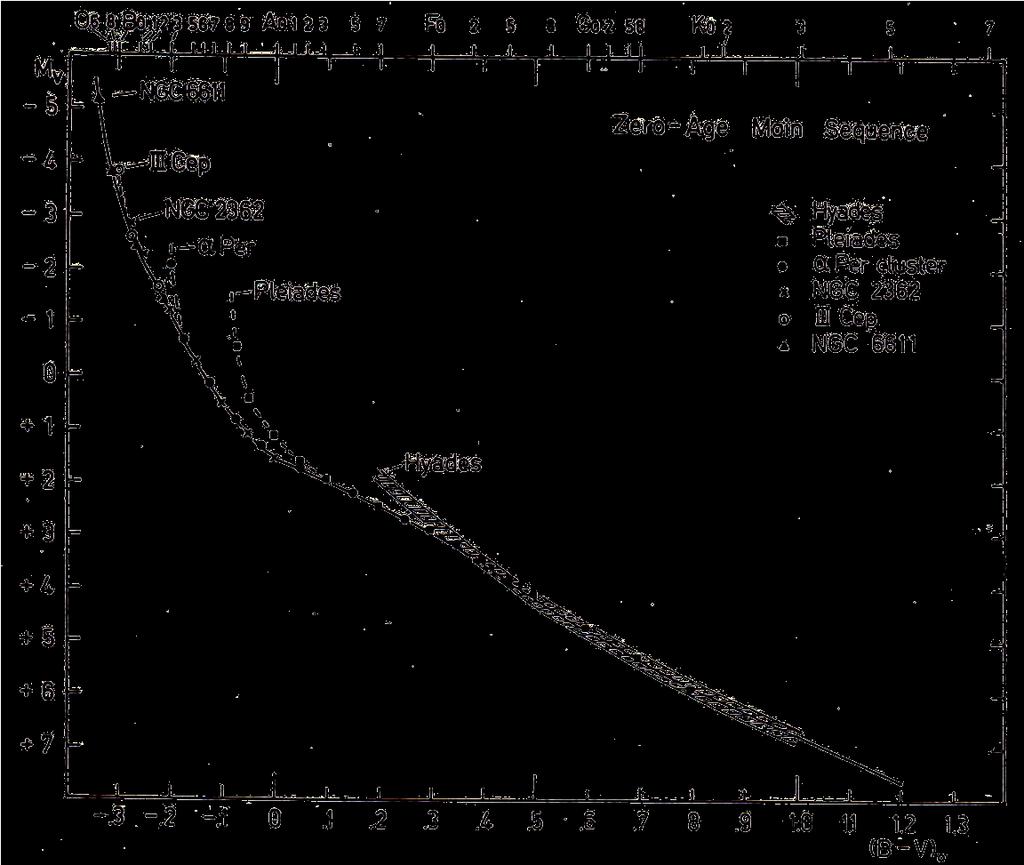 Construção da ZAMS Calibrado pelas Hyades