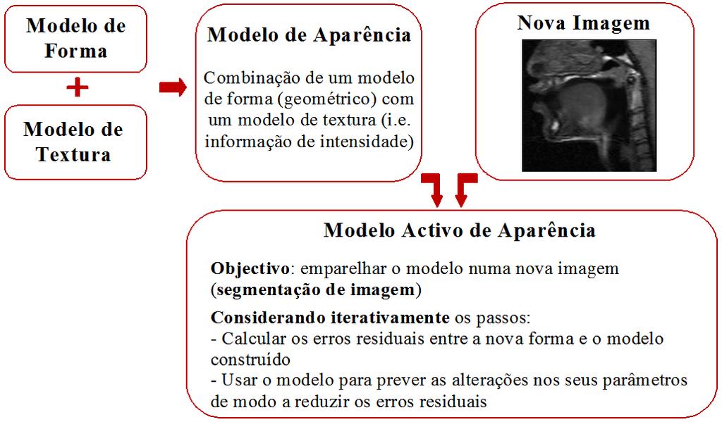 Segmentação Segmentação de objectos em imagens: modelos ativos de aparência Vasconcelos & Tavares (2008) Computer