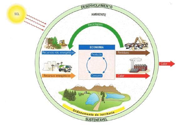 Inicialmente a Terra era vista como um sistema aberto, logo com uma capacidade ilimitada de fornecer recursos e de eliminar resíduos.