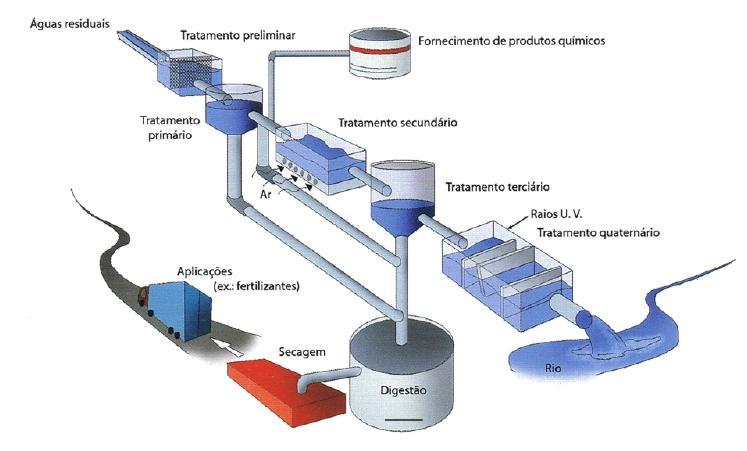 Existe um modelo de gestão de sistemas multimunicipais de abastecimento e saneamento básico para as águas residuais as ETAR. (eliminaçãode M.O.