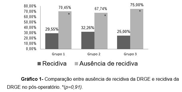 RESULTADOS Dos 192 prontuários revisados, 28 foram excluídos por insuficiência de dados, 26 devido ao não acompanhamento ambulatorial pós-operatório, 3 por terem sido reoperados durante o período