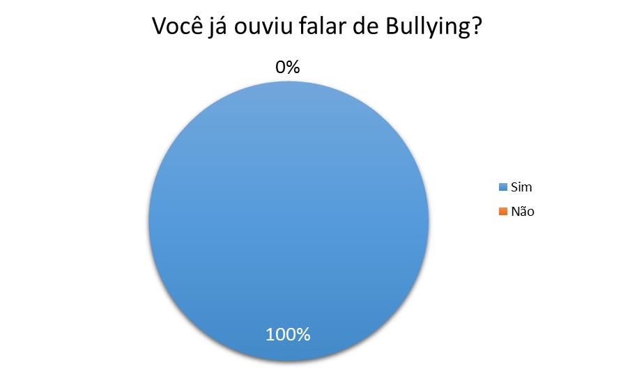 20 Gráfico 1 Fonte: pesquisa direta - E.E. Governador Valadares Verificou-se através da questão 1 conforme o gráfico apresentado que todos os alunos pesquisados já ouviram falar de bullying.