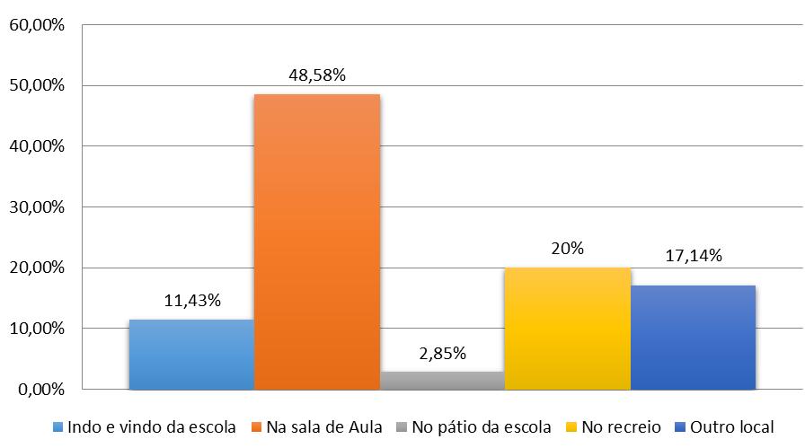 23 Questão 6: Onde o bullying ocorreu? Gráfico 6: Fonte: pesquisa direta. E.