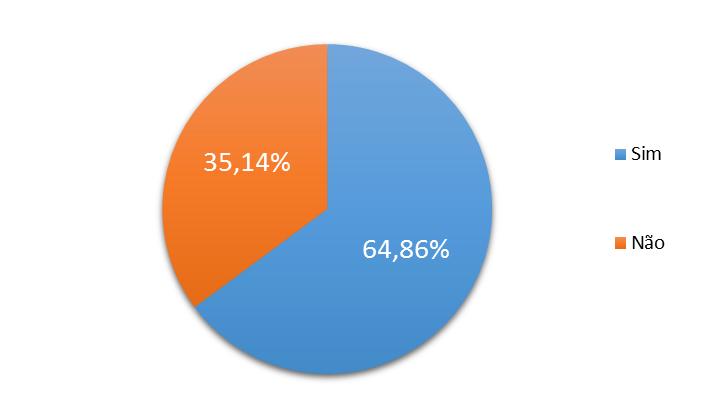 24 O gráfico 7, representa os sentimentos dos alunos ao sofrerem bullying, 43% dos alunos não sentiram nada ao serem agredidos, 37% não queriam ir mais para a escola, 6% ficaram com medo e 14% deles