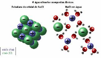 Substâncias ionizáveis A sua solubilidade deve-se ao carácter dipolar da água que lhe confere uma constante dieléctrica, isto é, a capacidade de neutralizar a atracção entre cargas electricas, muito