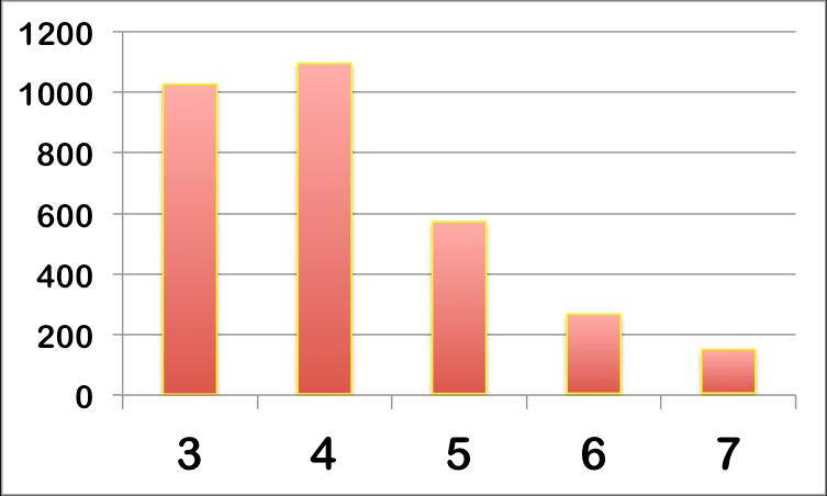 Distribuição das Notas dos programas MP