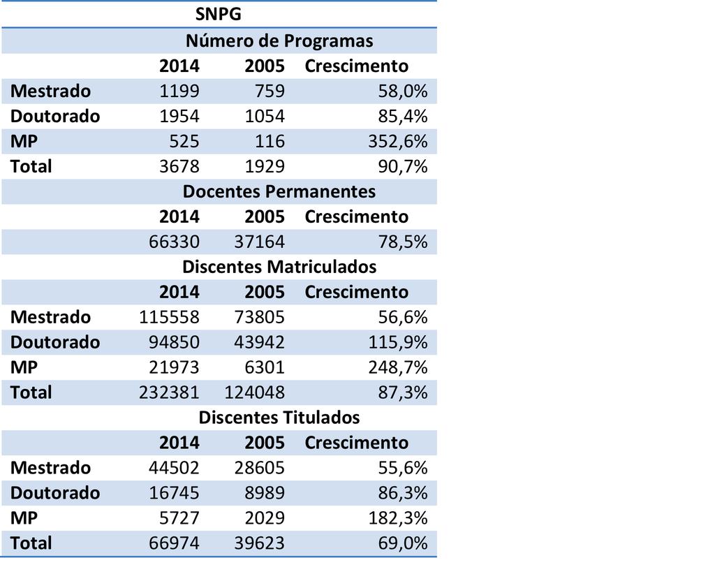 SNPG X Farmácia: últimos 10 anos FARMÁCIA 2014 2005 Crescimento 55 24 129,0% 33 15 120,0% 4 2 100,0% 62 25 148,0%